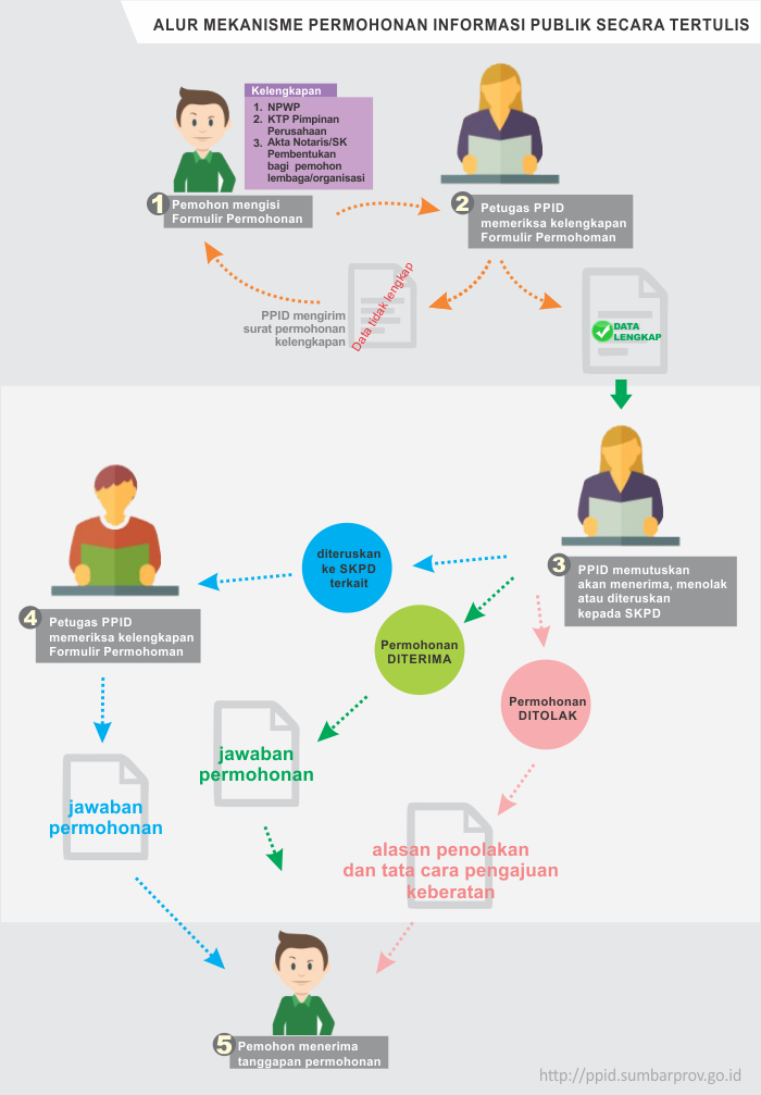 MEKANISME PERMOHONAN INFORMASI PUBLIK