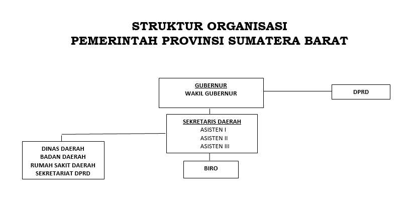 Struktur Organisasi Pemprov. Sumbar