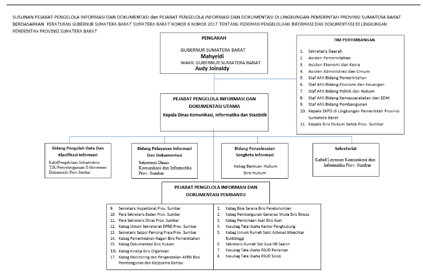 Struktur Organisasi PPID